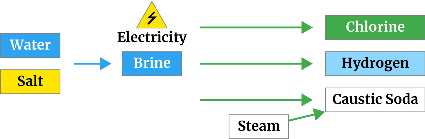 Caustic soda production