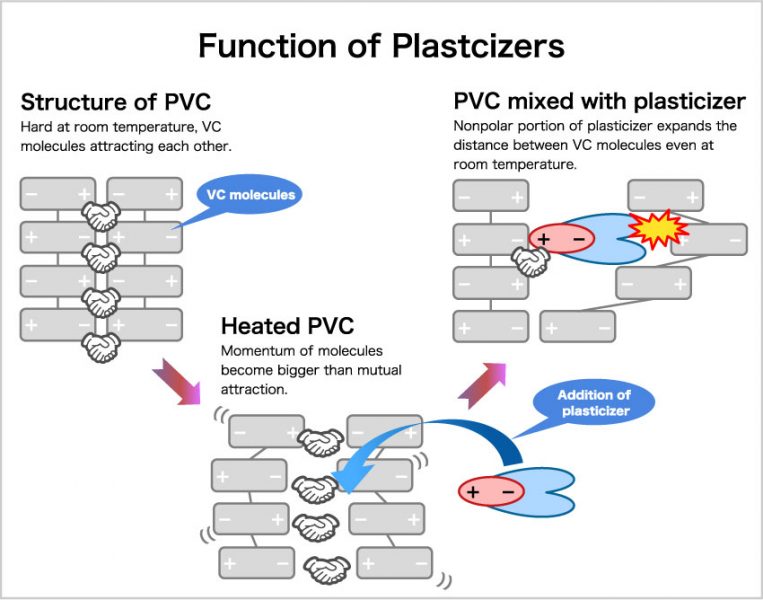 function of plasticizer