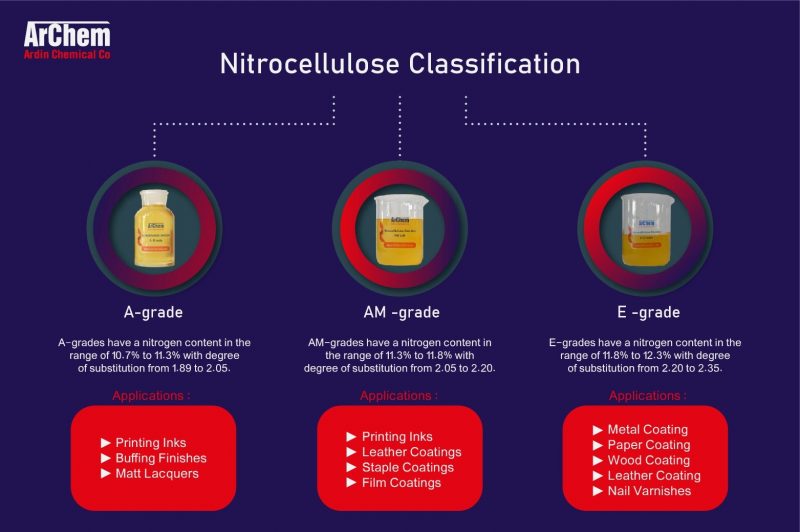 nitrocellulose classification