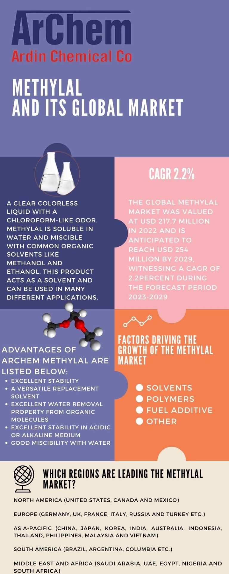 Methylal and its global market