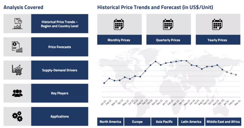 Ammonium nitrate Price Trend and Forecast
